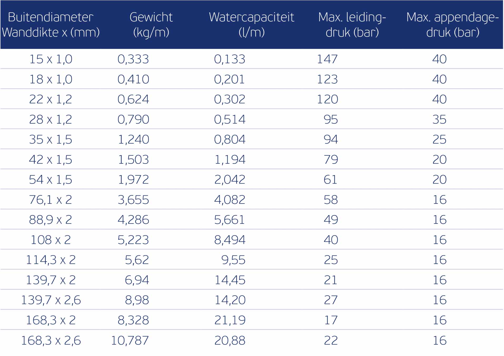 tabel RVS leidingwerk